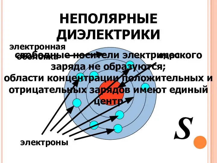 НЕПОЛЯРНЫЕ ДИЭЛЕКТРИКИ ядро электроны S электронная оболочка свободные носители электрического заряда не