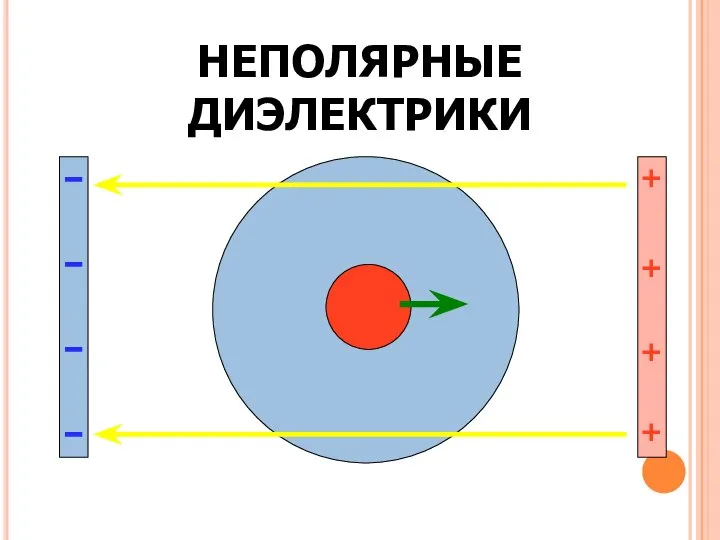 НЕПОЛЯРНЫЕ ДИЭЛЕКТРИКИ + + + +