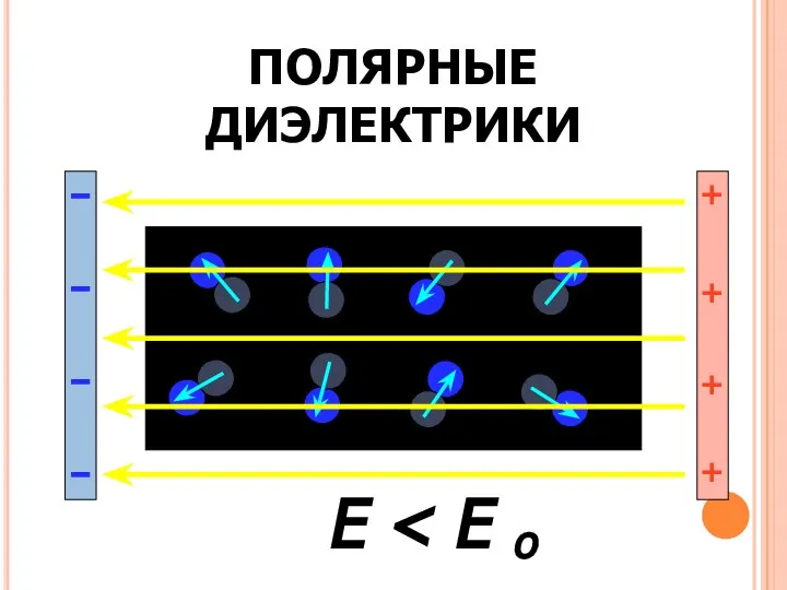 ПОЛЯРНЫЕ ДИЭЛЕКТРИКИ + + + + Е о