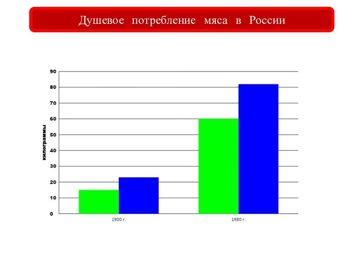 Душевое потребление мяса в России