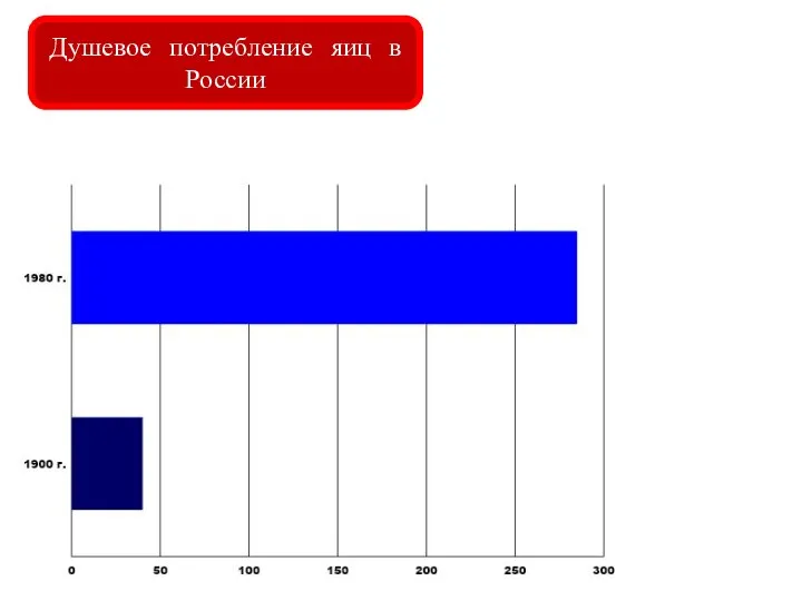 Душевое потребление яиц в России