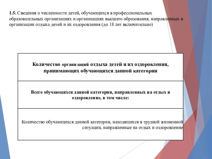 1.5. Сведения о численности детей, обучающихся в профессиональных образовательных организациях и организациях