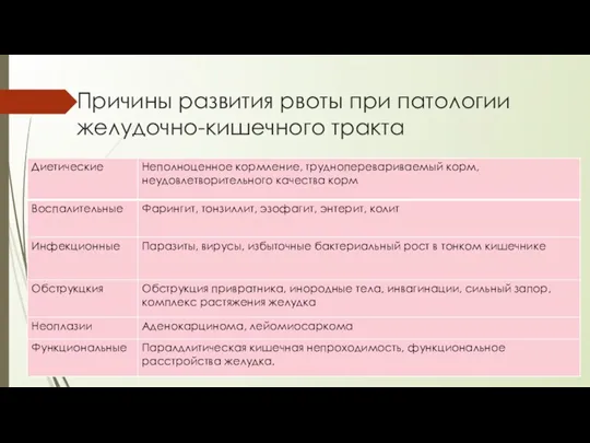 Причины развития рвоты при патологии желудочно-кишечного тракта