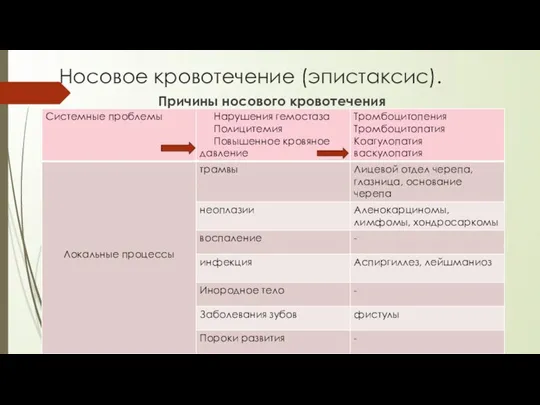 Носовое кровотечение (эпистаксис). Причины носового кровотечения