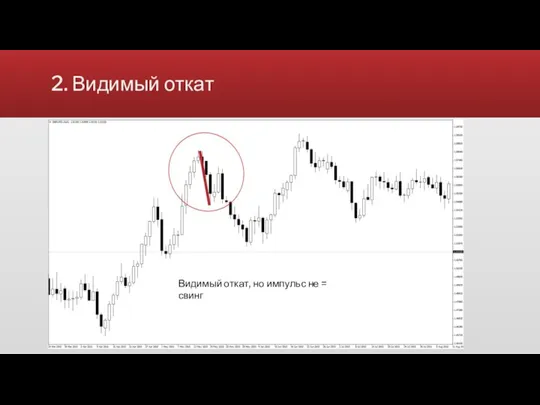 2. Видимый откат Видимый откат, но импульс не = свинг