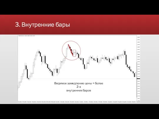 3. Внутренние бары Видимое замедление цены + более 2-х внутренних баров