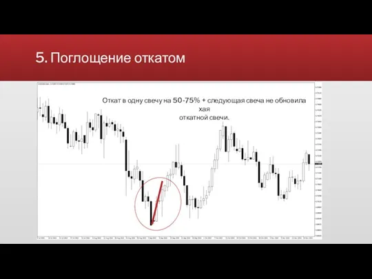 5. Поглощение откатом Видимое замедление цены Два и более хай примерно на