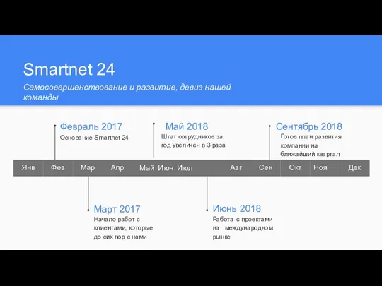 Smartnet 24 Cамосовершенствование и развитие, девиз нашей команды Февраль 2017 Основание Smartnet