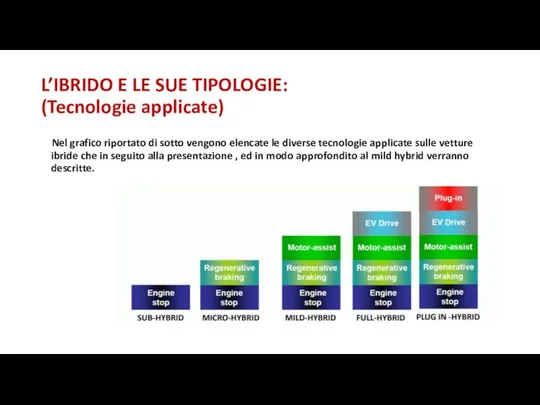 L’IBRIDO E LE SUE TIPOLOGIE: (Tecnologie applicate) Nel grafico riportato di sotto