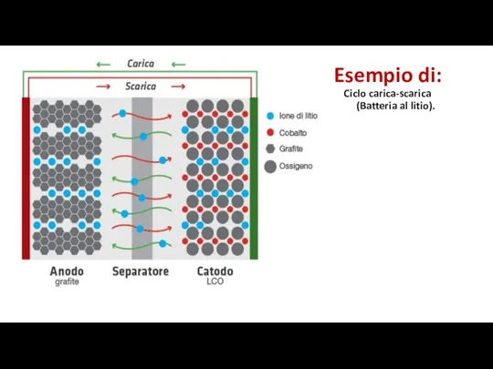 Esempio di: Ciclo carica-scarica (Batteria al litio).