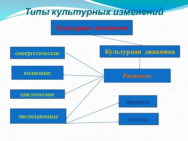 Типы культурных изменений Культурные изменения Культурная динамика синергетические эволюционные циклические прогресс регресс волновые Развитие