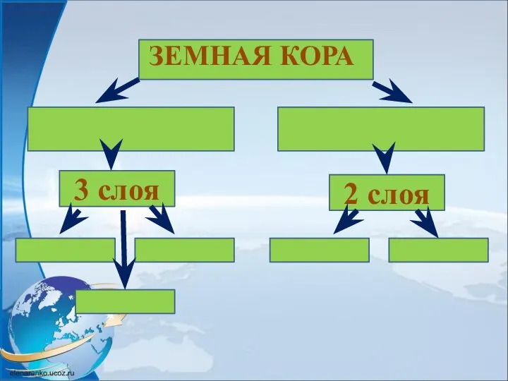 ЗЕМНАЯ КОРА 3 слоя 2 слоя 3 слоя 2 слоя