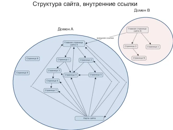 Структура сайта, внутренние ссылки Домен А Домен В