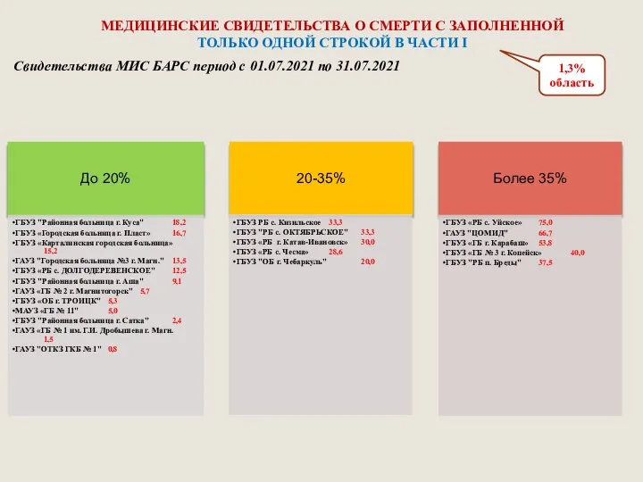 Свидетельства МИС БАРС период с 01.07.2021 по 31.07.2021 МЕДИЦИНСКИЕ СВИДЕТЕЛЬСТВА О СМЕРТИ