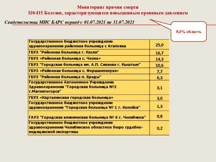 Мониторинг причин смерти I10-I15 Болезни, характеризующиеся повышенным кровяным давлением Свидетельства МИС БАРС