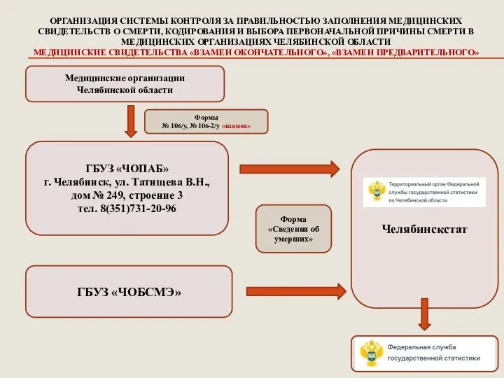 ГБУЗ «ЧОПАБ» г. Челябинск, ул. Татищева В.Н., дом № 249, строение 3