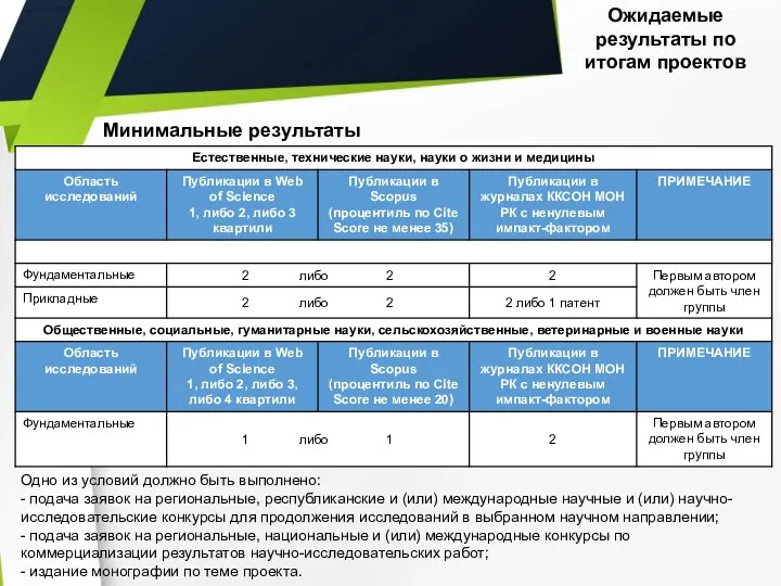 Ожидаемые результаты по итогам проектов Минимальные результаты Одно из условий должно быть