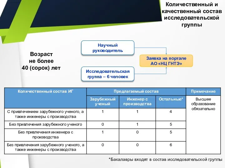 Количественный и качественный состав исследовательской группы Научный руководитель Исследовательская группа – 6