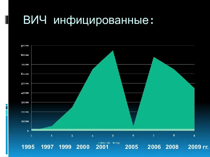 ВИЧ инфицированные: 1995 1997 1999 2000 2001 2005 2006 2008 2009 гг.