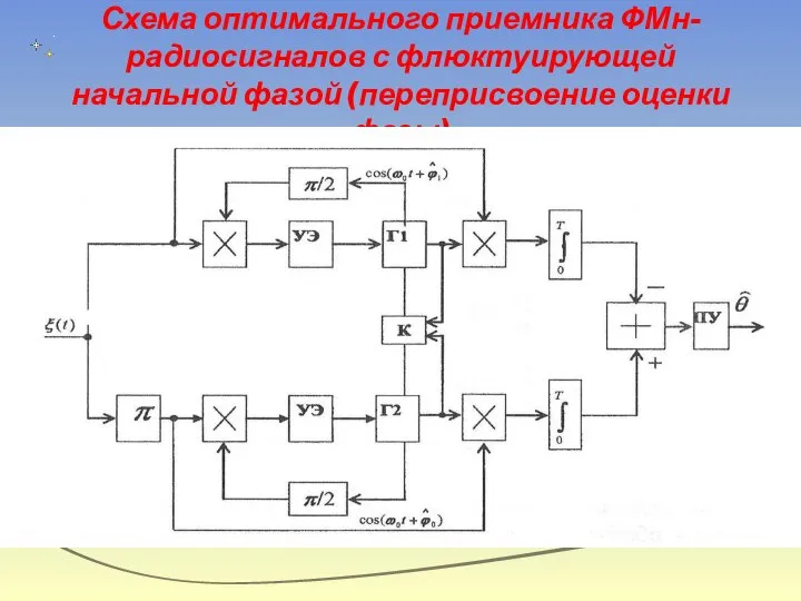 Схема оптимального приемника ФМн-радиосигналов с флюктуирующей начальной фазой (переприсвоение оценки фазы)