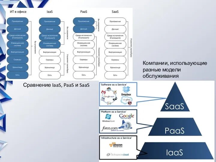 Сравнение IaaS, PaaS и SaaS Компании, использующие разные модели обслуживания