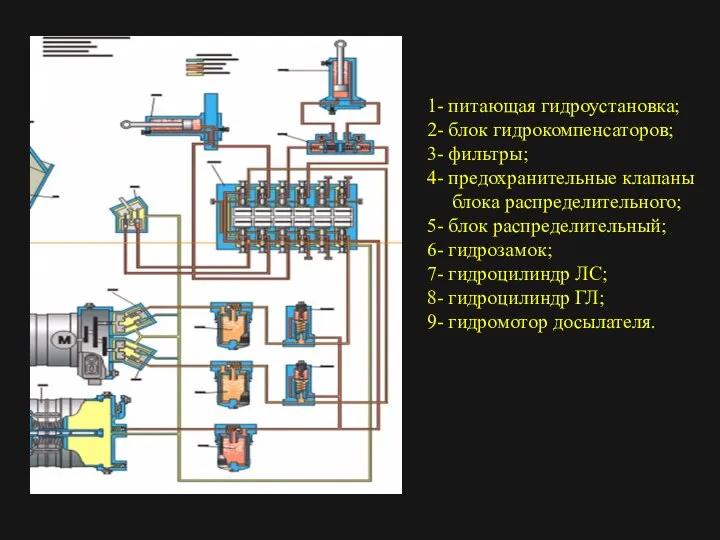 1- питающая гидроустановка; 2- блок гидрокомпенсаторов; 3- фильтры; 4- предохранительные клапаны блока