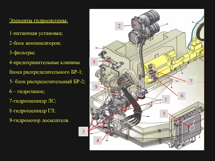 Элементы гидросистемы: 1-питающая установка; 2-блок компенсаторов; 3-фильтры; 4-предохранительные клапаны блока распределительного БР-1;