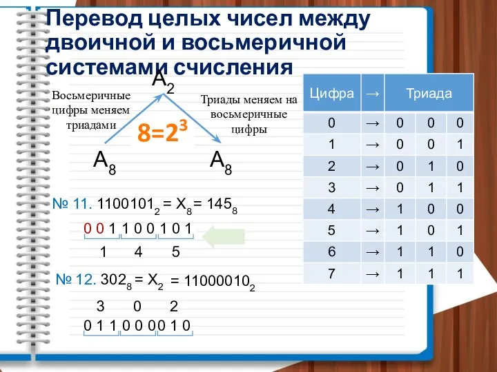 8=23 Перевод целых чисел между двоичной и восьмеричной системами счисления А2 А8