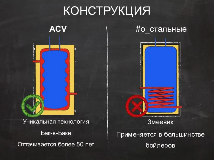 КОНСТРУКЦИЯ ACV Уникальная технология Бак-в-Баке Оттачивается более 50 лет #о_стальные Змеевик Применяется в большинстве бойлеров