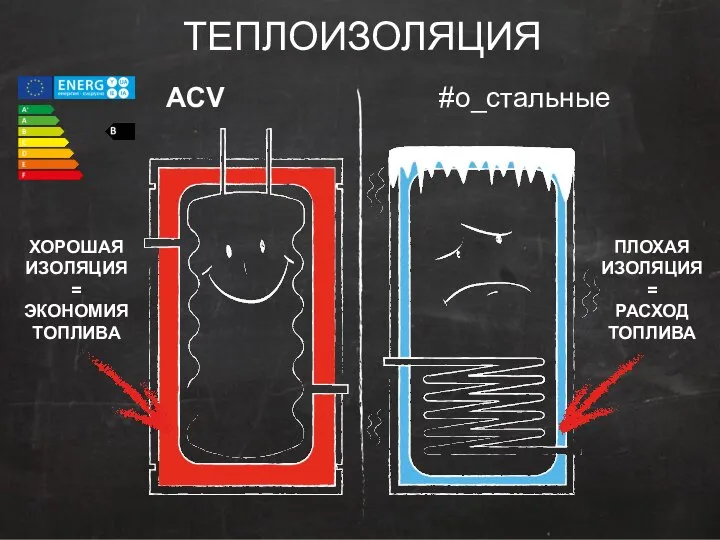 ТЕПЛОИЗОЛЯЦИЯ ACV #о_стальные ХОРОШАЯ ИЗОЛЯЦИЯ = ЭКОНОМИЯ ТОПЛИВА ПЛОХАЯ ИЗОЛЯЦИЯ = РАСХОД ТОПЛИВА