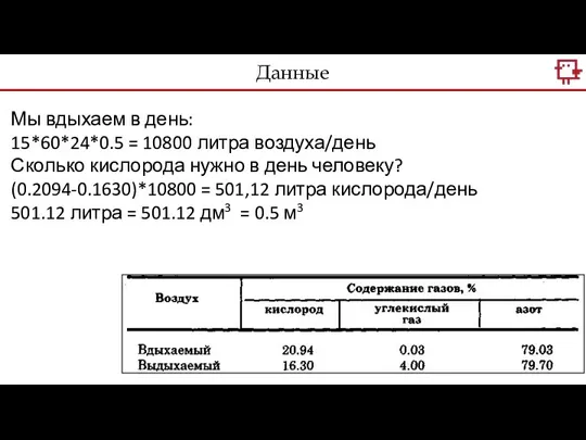 Мы вдыхаем в день: 15*60*24*0.5 = 10800 литра воздуха/день Сколько кислорода нужно