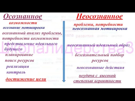 Осознанное Неосознанное неосознанная мотивировка проблемы, потребности неосознанный идеальный образ безсознательный подбор ресурсов