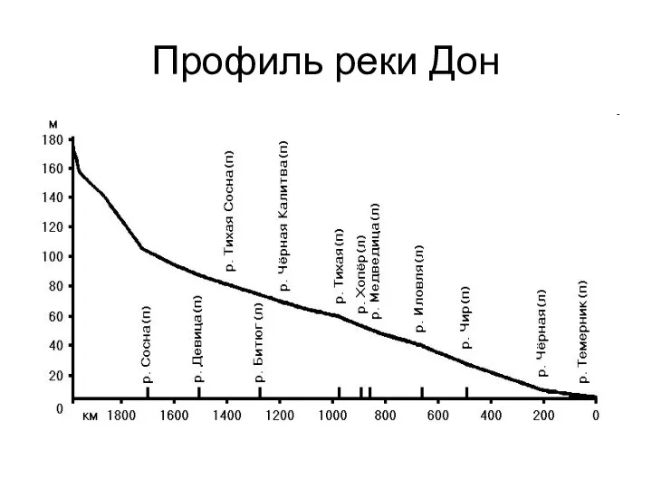 Профиль реки Дон