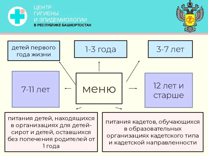 12 лет и старше 7-11 лет 1-3 года детей первого года жизни