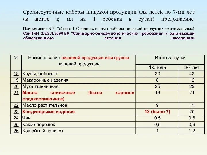 Среднесуточные наборы пищевой продукции для детей до 7-ми лет (в нетто г,