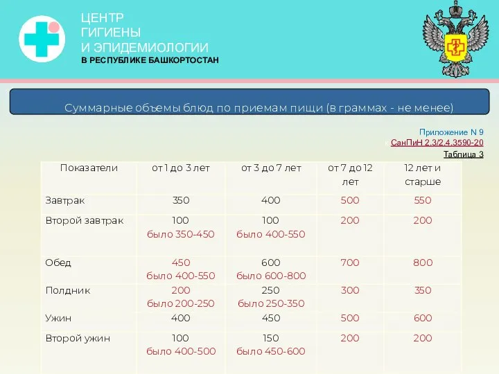 Суммарные объемы блюд по приемам пищи (в граммах - не менее) Приложение