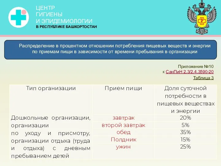 Распределение в процентном отношении потребления пищевых веществ и энергии по приемам пищи