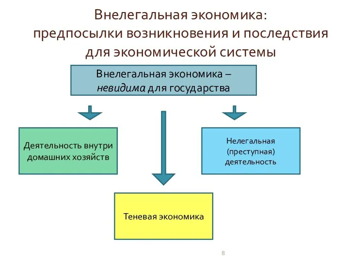 Внелегальная экономика: предпосылки возникновения и последствия для экономической системы Внелегальная экономика –