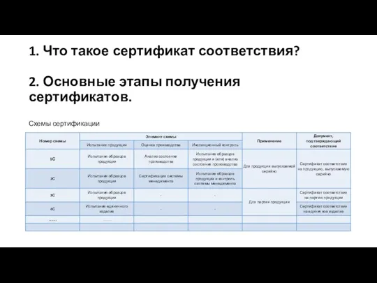 1. Что такое сертификат соответствия? 2. Основные этапы получения сертификатов. Схемы сертификации