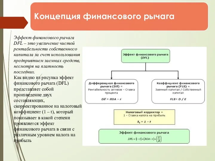 Эффект финансового рычага DFL – это увеличение чистой рентабельности собственного капитала за