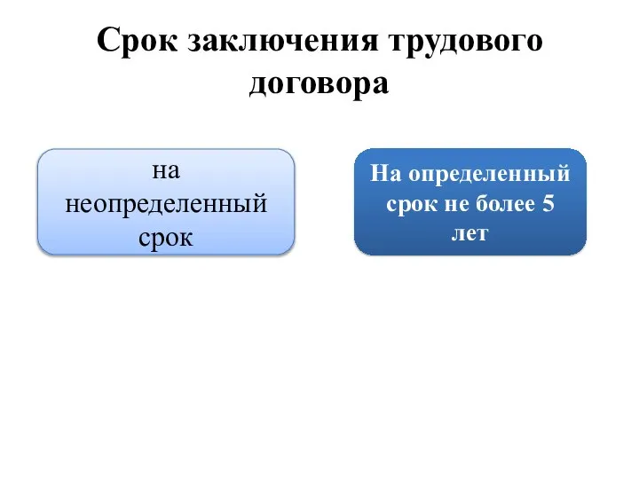 Срок заключения трудового договора на неопределенный срок На определенный срок не более 5 лет