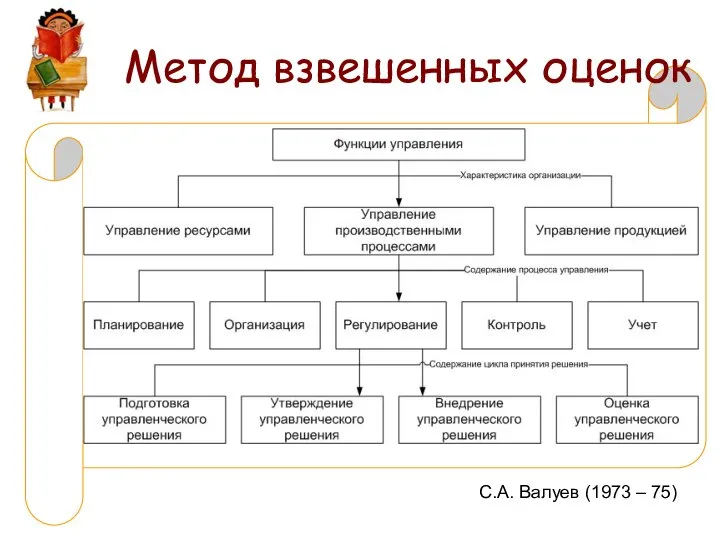 Метод взвешенных оценок С.А. Валуев (1973 – 75)
