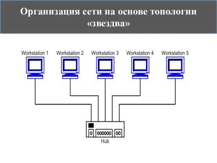 Организация сети на основе топологии «звездва»