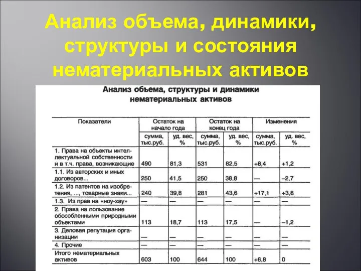 Анализ объема, динамики, структуры и состояния нематериальных активов