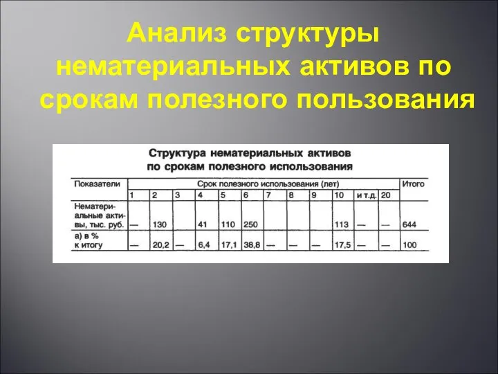 Анализ структуры нематериальных активов по срокам полезного пользования