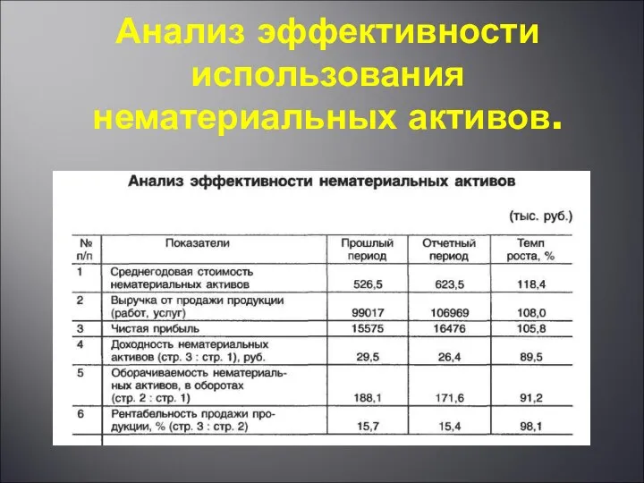 Анализ эффективности использования нематериальных активов.