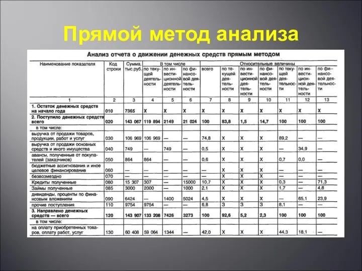 Прямой метод анализа