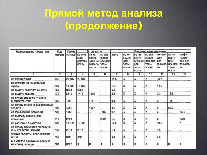 Прямой метод анализа (продолжение)