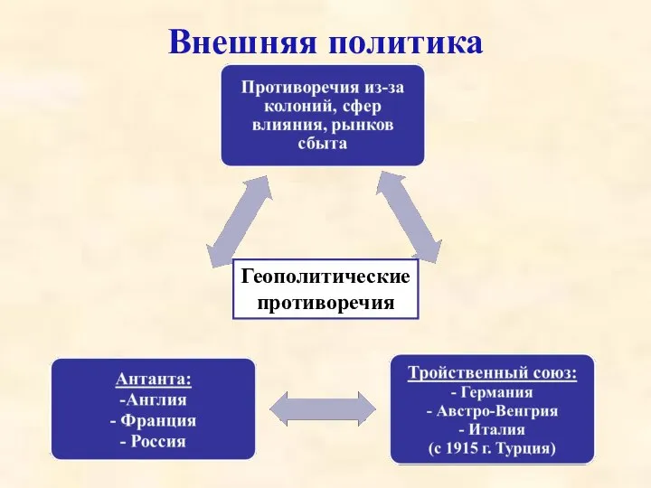 Внешняя политика Геополитические противоречия