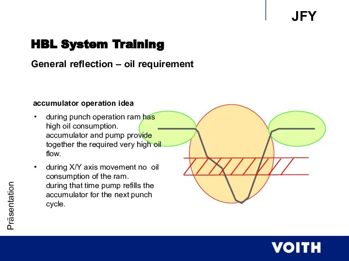 Präsentation HBL System Training General reflection – oil requirement accumulator operation idea